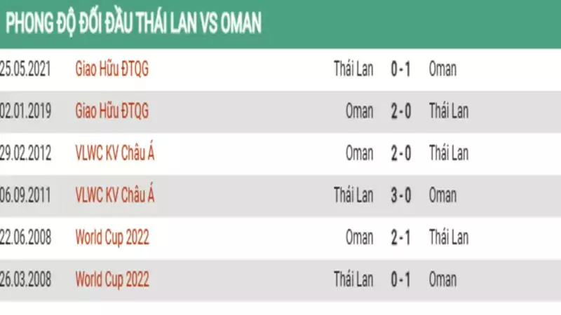 Lịch sử đối đầu giữa Thái Lan - Oman 